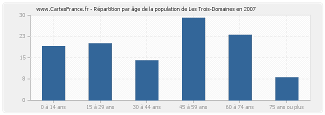 Répartition par âge de la population de Les Trois-Domaines en 2007